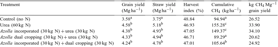 Table 7Variation in the readily mineralizable carbon (RMC) content of a ﬂooded alluvial soil planted to rice under the inﬂuence of