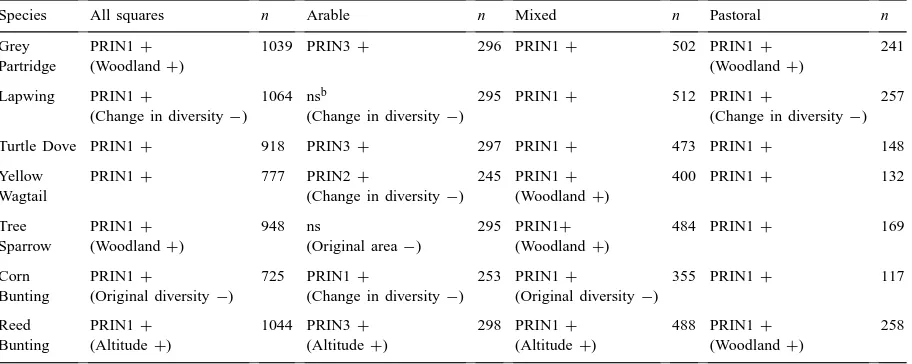 Table 4The effect of agricultural land-use change between 1969 and 1988 on the probability that a species would not be recorded in a 10 km