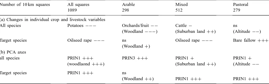 Table 6The effects of agricultural change on change in species richness calculated over all species and for 21 target species only between the two