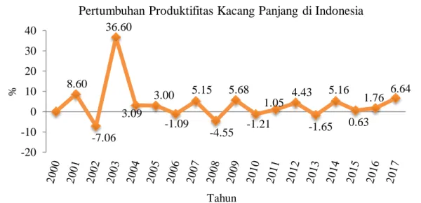 Gambar  1.  Pertumbuhan  produktifitas  kacang  panjang  di  Indonesia  pada  tahun  2000- 2000-2017