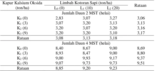 Tabel 3. Pemberian limbah kotoran sapi dan kapur kalsium oksida terhadap jumlah daun  tanaman kacang panjang umur 2 dan 4 MST