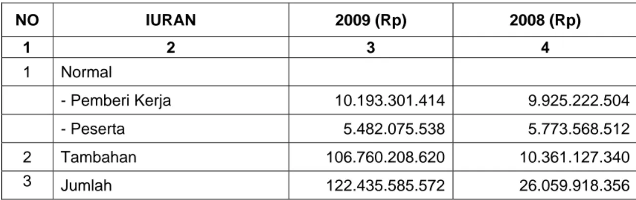 Tabel 1.  Perbandingan Iuran Normal dan Iuran Tambahan Tahun 2009 dan Tahun  2008  NO IURAN  2009  (Rp) 2008  (Rp)  1 2  3  4  1 Normal  - Pemberi Kerja  10.193.301.414 9.925.222.504  -  Peserta  5.482.075.538 5.773.568.512 2 Tambahan  106.760.208.620 10.3