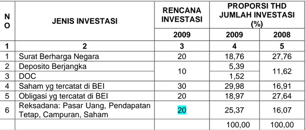 Tabel 4. Prosentase Rencana Portofolio Investasi tahun 2009 dan tahun 2008 