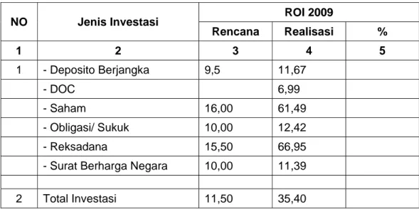 Tabel 6. ROI berdasarkan Jenis Investasi 