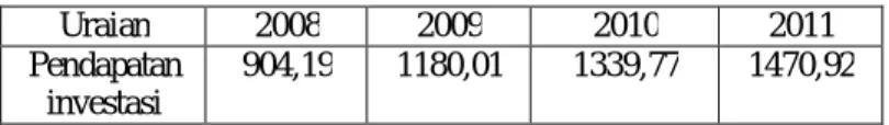 Tabel 1.2  Pendapatan Investasi  Uraian  2008  2009  2010  2011  Pendapatan  investasi  904,19  1180,01  1339,77  1470,92 