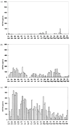 Fig. 1. Daily AOT40 values (ppb.h) for ozone (for hours with GR ≥ 50 Wm−2) at ICP-vegetation experimental sites from 21st June to 2ndSeptember 1995 (inclusive) in (a) Finland (b) France and (c) Switzerland