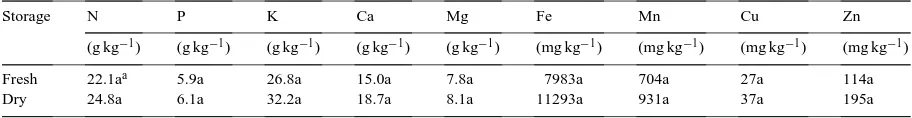 Table 4Effects of storage of manure from experimental stations on concentrations of macro- and micronutrients (on dry weight basis)