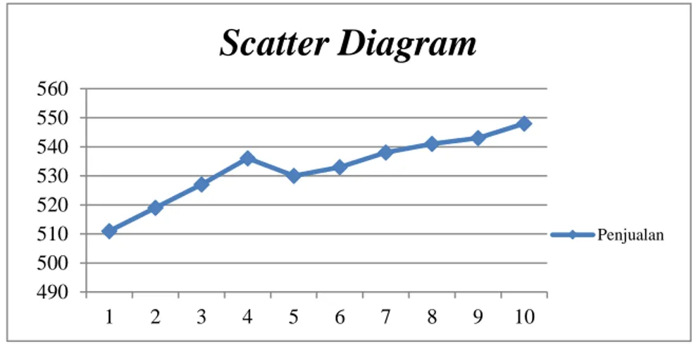 Gambar 1. Scatter Diagram Data 10 Bulan Terakhir 