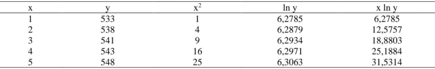 Tabel 7. Parameter Peramalan Metode Eksponensial 