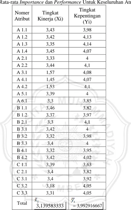 Tabel 4.5 Rata-rata Importance dan Performance Untuk Keseluruhan Atribut  Nomer  Atribut  Tingkat  Kinerja (Xi)  Tingkat  Kepentingan  (Yi)  A 1.1  3,43  3,98  A 1.2  3,42  4,13  A 1.3  3,35  4,14  A 1.4  3,45  4,07  A 2.1  3,33  4  A 2.2  3,44  4,1  A 3.1