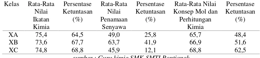 Tabel 2. Persentasi Ketuntasan Siswa pada Ulangan Umum  Kelas X Teknik Pemesinan SMK-SMTI Pontianak Tahun Ajaran 2015/2016