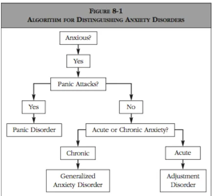 Tabel 6. Algortime diagnosis untuk gangguan cemas(14)