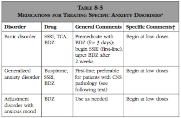 Tabel 9. Pengobatan Gangguan cemas pada pasien HIV