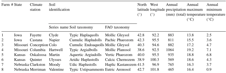 Table 1Location, climate and soil series of the subset of representative farms identiﬁed in Fig