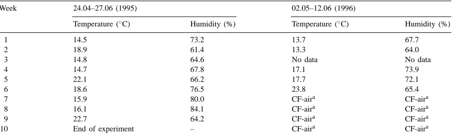 Table 1Microclimatic conditions (24 h weekly means) within the chambers during ozone exposure
