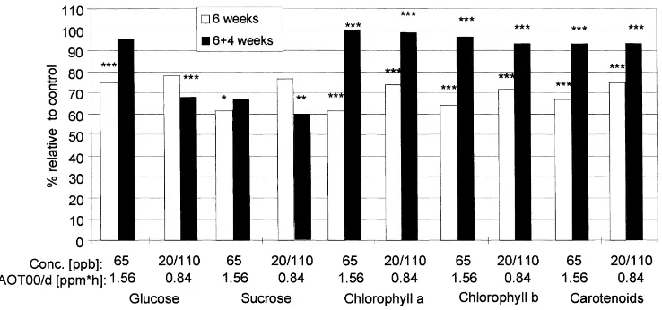 Fig. 4. Glucose, sucrose and pigment content in leaves (% relative to control, charcoal ﬁltered air) of Solanum tuberosum (cv