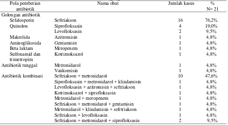 Tabel 2. Distribusi pemakaian antibiotik pada pasien rawat inap diabetes melitus tipe 2 dengan komplikasi ulkus/gangren 