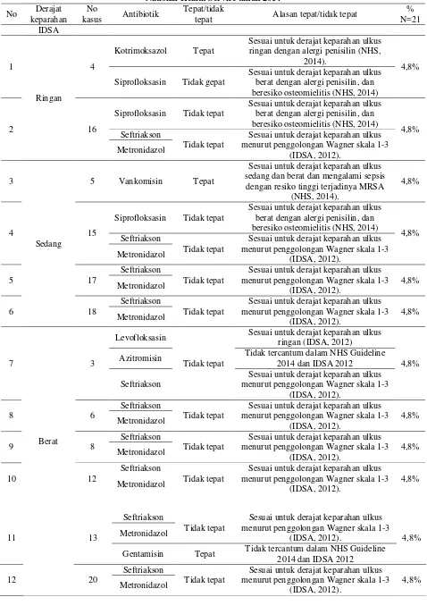 Tabel 5. Kategori tepat obat antibiotik yang digunakan pada pasien ulkus diabetikum menurut Guideline National Health Service tahun 2014 