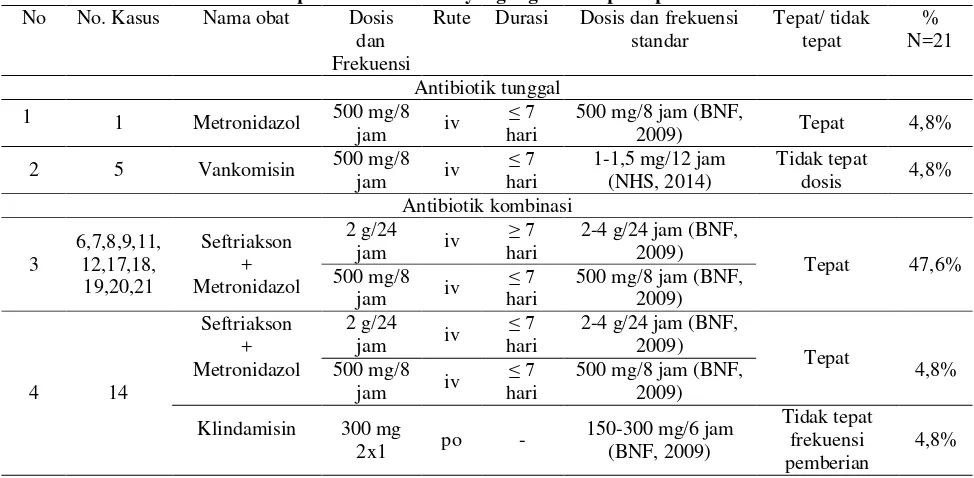 Tabel 7. Persentase tepat dosis antibiotik yang digunakan pada pasien ulkus diabetikum 