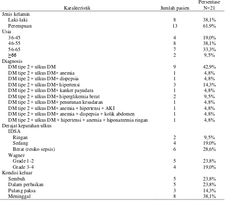 Tabel 1. Karakteristik pasien rawat inap diabetes melitus tipe 2 dengan komplikasi ulkus/gangren di RSUD Dr Moewardi Surakarta yang memenuhi kriteria inklusi 