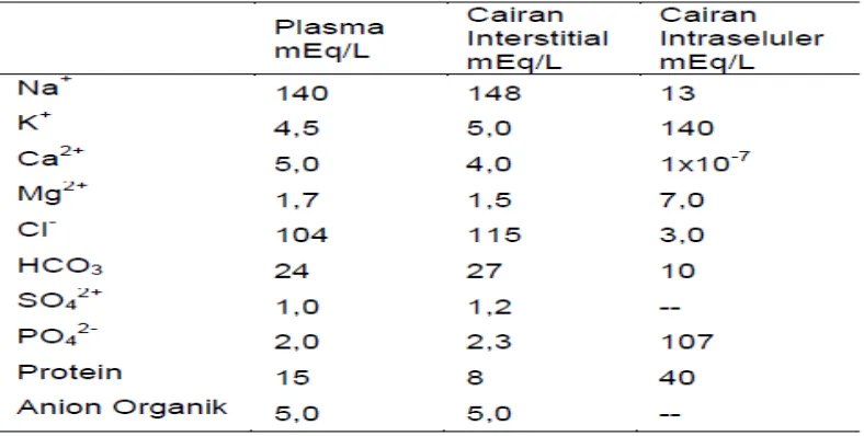 Tabel 1. Kadar elektrolit dalam cairan Ekatrasel dan Intrasel