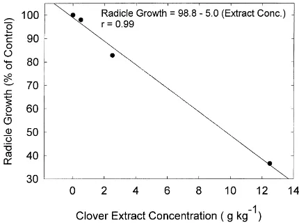 Fig. 1. Effects of red clover extract concentration on wild mustardradicle growth bioassay.