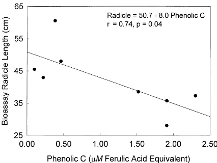 Fig. 2. Determination of phytotoxicity in the clover amended plotsduring the growing season using wild mustard radicle growthbioassay of 1 : 1 soil–water extracts from the ﬁeld soils expressed asthe ratio of clover residue plot bioassay to wheat stubble bioassay.The * indicates signiﬁcant difference of the clover residue andwheat stubble bioassay at the p = 0.05 level.