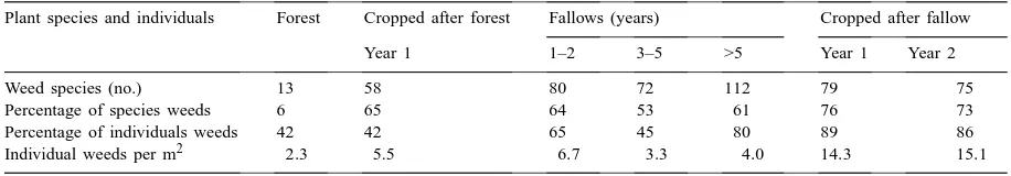 Table 6Farmer-identiﬁed weed species and individuals by land use in Pucallpa (Peru), 1997