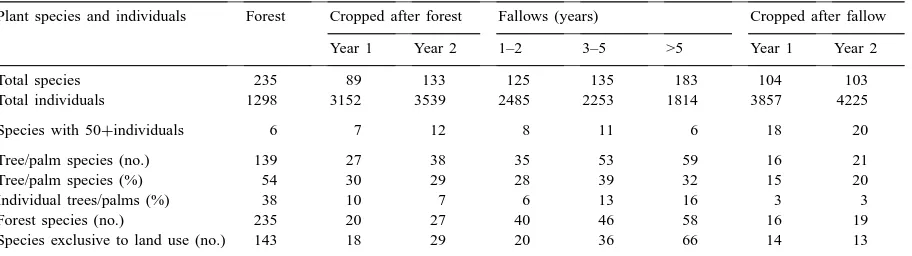 Table 1Total plant species and individuals by land use at Pucallpa (Peru), 1997