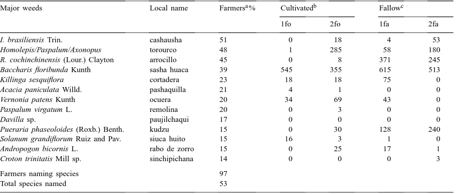 Table 3Farmer-awareness of weeds in annual crops (percent of sub-sample), Pucallpa (Peru), 1997