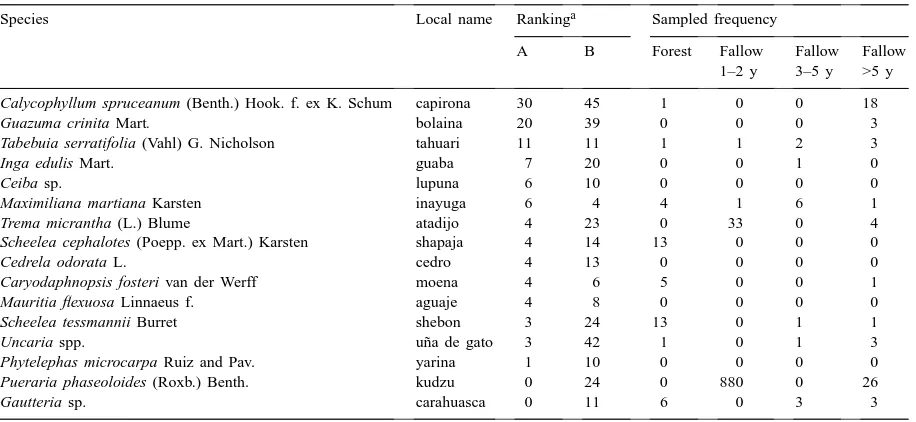 Table 4Farmer awareness of undesirable species in fallow (percent of subsample versus sampled frequencies in fallow of different ages) in Pucallpa
