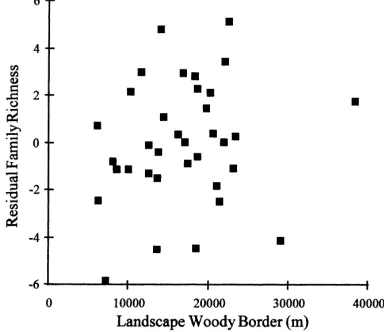 Fig. 2. Plot of residuals from multiple regression using 1995 data,with the number of insect families as response variable and allother variables except the amount of landscape woody border aspredictors vs