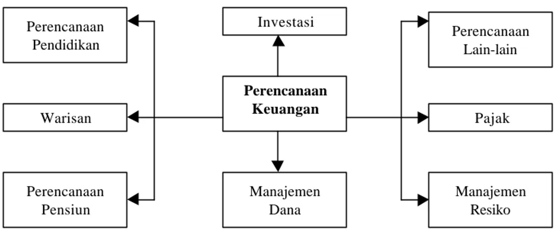 Gambar 2.1. Kegiatan Perencanaan Keuangan (Sumber : Basic Module of Financial Planning , Dasar Perencanaan Keuangan)