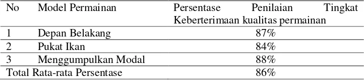 Tabel 3 Hasil Rata-Rata Kuesioner Keberterimaan Model Permainan                                        Oleh Peserta Didik 