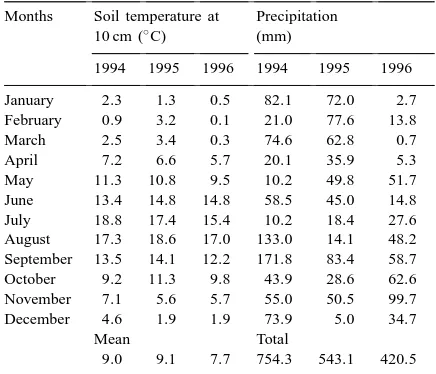 Table 1Soil temperature and precipitation during the 3 years of the inves-