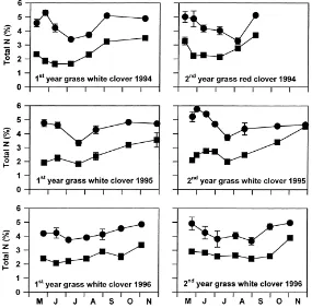Fig. 1. Concentration of total N in clover (�) and grass (�) during 1994 to 1996. Data represent mean of eight replicates ± s.d.