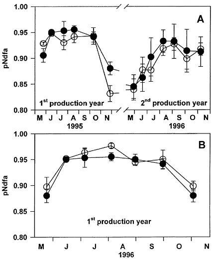 Fig. 3. Proportion of N derived from the atmosphere (pNdfa)during the growing seasons of 1995 and 1996 of clover using eitherlabelling with 15N-labelled ammonium sulphate only (�) or with15N-labelled ammonium sulphate + sucrose (15N-immobilisationmethod (�
