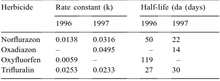 Table 1The regression equations of herbicide dissipation in soil