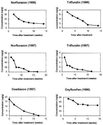 Fig. 1. Dissipation of herbicides in soils in 1996 and 1997. See Table 1 for regression equations.