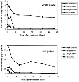 Fig. 2. Residues of herbicides in grapes from the Roseworthy campus vineyard.