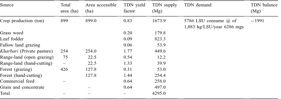 Table 6TDN demand and supply in the Upper Andhikhola Watershed