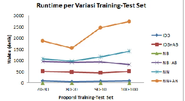 Gambar 7. Runtime per Variasi Training-Test Set 