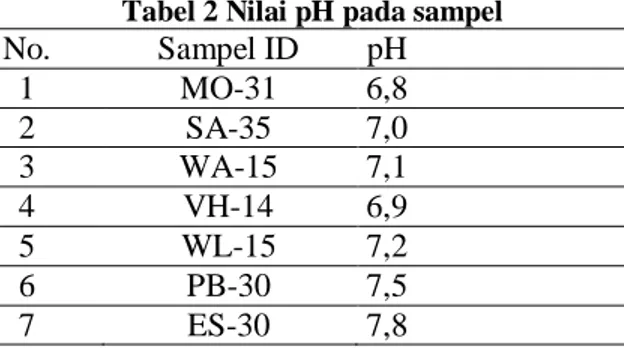 Tabel 2 Nilai pH pada sampel 