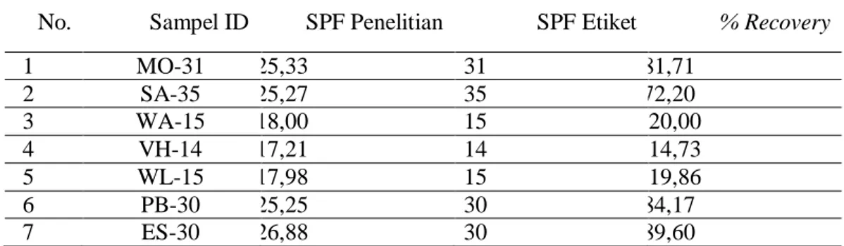 Tabel 3 Nilai SPF sampel kosmetik dengan pelarut etanol 96% 