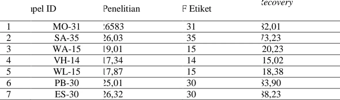 Tabel 4 Nilai SPF sampel kosmetik dengan pelarut etanol 96% dan kloroform (1:1) 