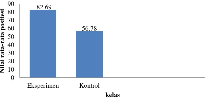 Gambar 1 Perbandingan Nilai Rata-Rata Pretest antara Siswa Kelas Eksperimen dan Kelas Kontrol pada Materi kloid 