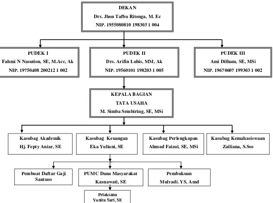 Gambar 2.2 Struktur Organisasi Bagian Keuangan FE USU 