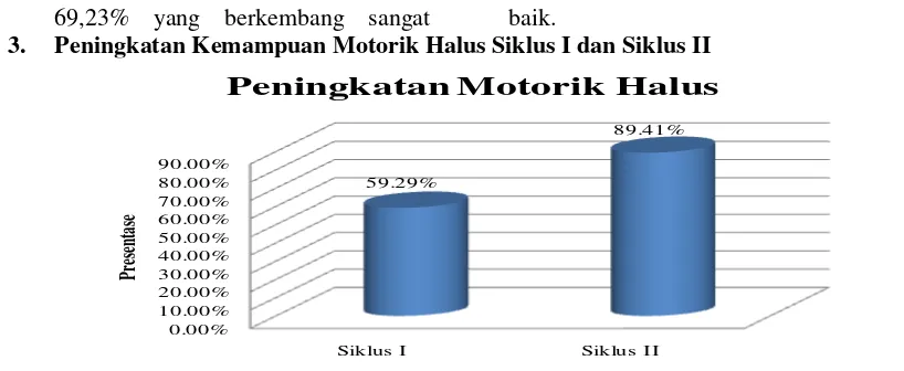 Gambar 7 Diagram Peningkatan Kemampuan Motorik Halus Siklus I  