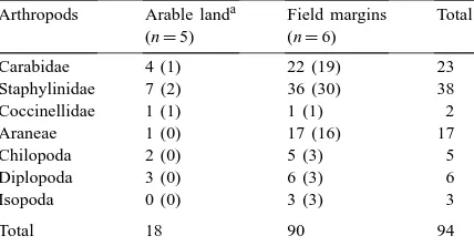 Fig. 1). No differences in abundance were foundwithin the arable ﬁelds and within the semi-natural