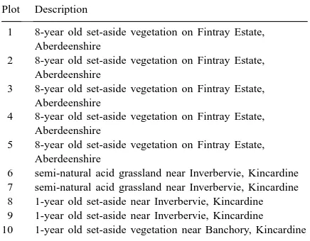Table 1Location and description of the plots into which grassland plant